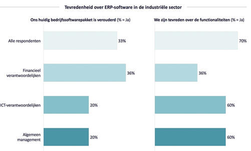 ERP transformatie