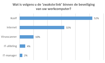 beveiliging van data