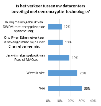 datacenter beveiligd