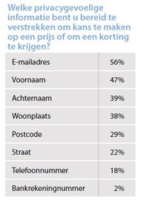 Privacygevoelige informatie