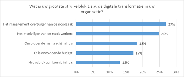 Digitale transformatie